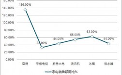 白色家电市场占有率（白色家电市场格局）