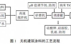 白色油漆工艺（白色油漆工艺流程）