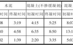 白色水泥凝结时间（白水泥的凝结时间）