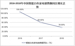 白色家电市场份额（白色家电市场分析）