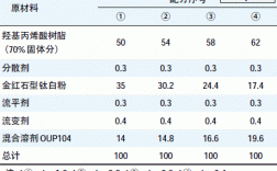 白色涂料生产配方（白色涂料生产配方表）