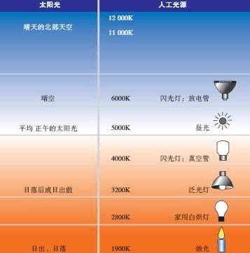 白色灯泡色温（白炽灯色温多少对眼睛好）-图3