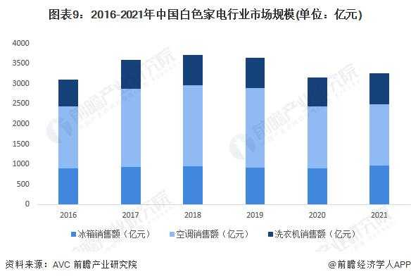 世界白色家电销量排名（世界白色家电十强排名）-图2