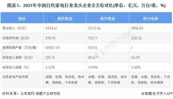 世界白色家电销量排名（世界白色家电十强排名）-图1