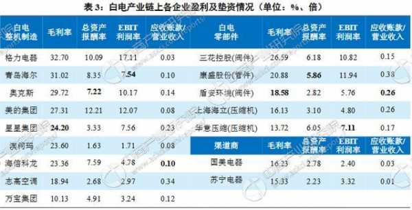 世界白色家电销量排名（世界白色家电十强排名）-图3