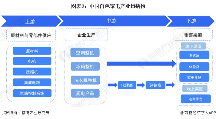 白色家电的发展情况（白色家电行业所处阶段）-图2