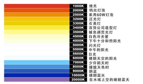 关于偏蓝白色色温的信息-图2