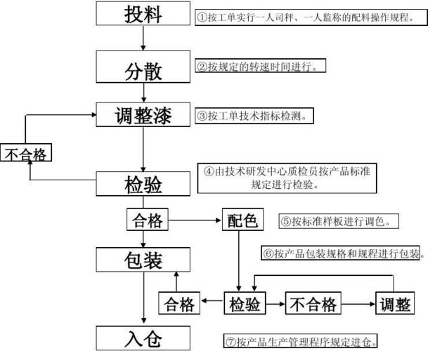 白色油漆柜子工艺（白色油漆柜子工艺流程图）-图1