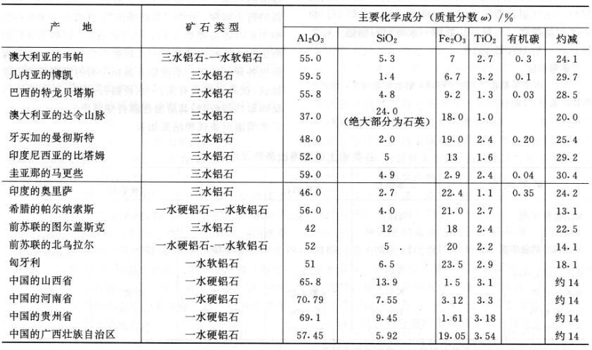 铝矾土白色的性质（铝矾土的化学成分）-图1