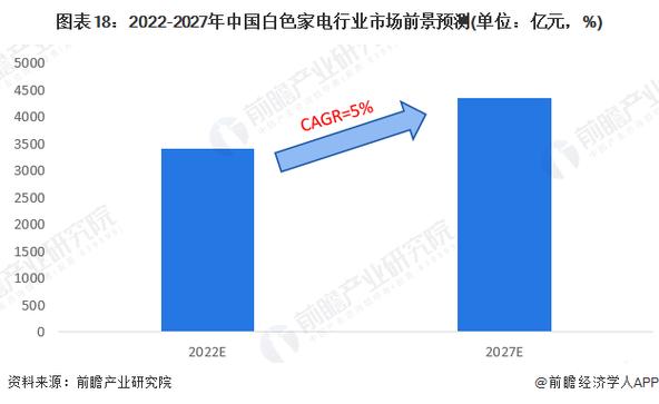 中国白色家电行业（中国白色家电行业2022年调研报告）-图2