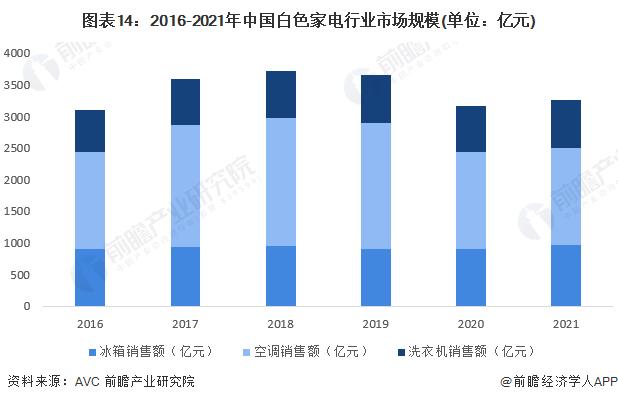 中国白色家电行业（中国白色家电行业2022年调研报告）-图3