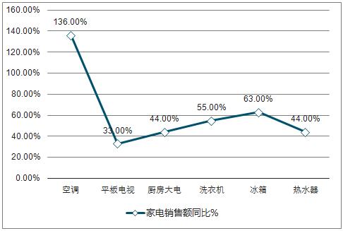 白色家电市场占有率（白色家电市场格局）-图1