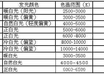 中白色温多少（白色温多少k）-图1