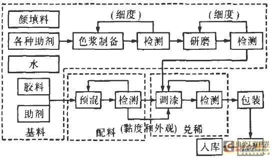 水性白色浆备制（水性色浆生产加工工艺流程）-图1