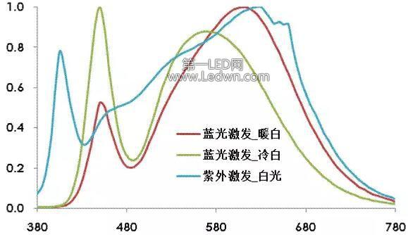 白色光源（白色光源波长）-图3