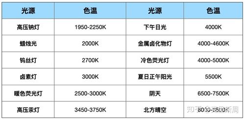 包含暖白色色温是多少的词条-图3