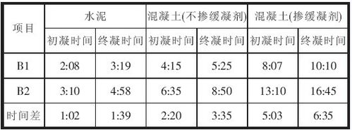 白色水泥凝结时间（白水泥的凝结时间）-图1