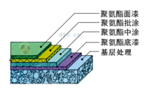 白色聚氨酯施工工艺（mpu白色聚氨酯）-图3