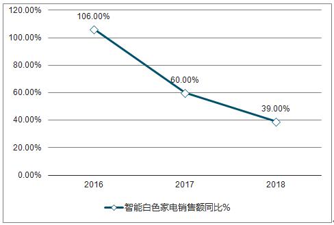 2016白色家电销量（2020年白色家电行业市场规模）-图1