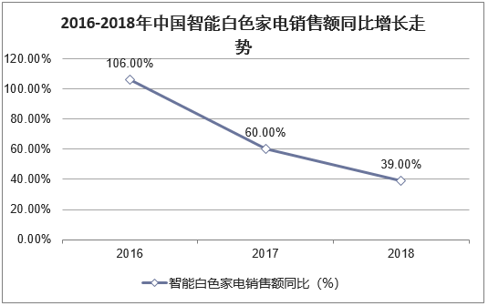 2016白色家电销量（2020年白色家电行业市场规模）-图2