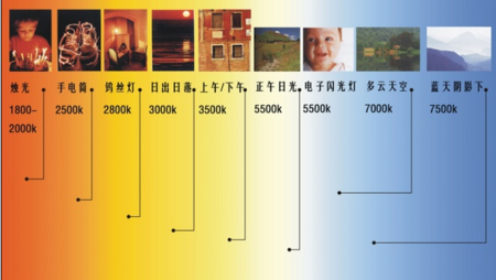 白色led色温是多少（白色led灯的波长是多少）-图1