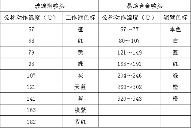 白色喷头对应温度（白色喷头对应温度是多少度）-图2