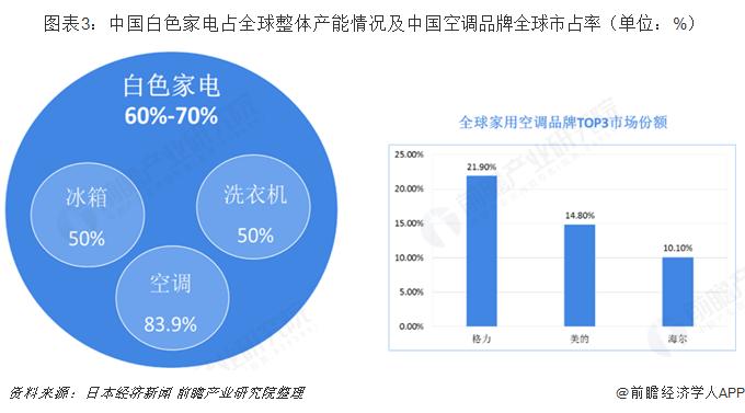 白色家电展会（2021年白色家电行业市场规模）-图3