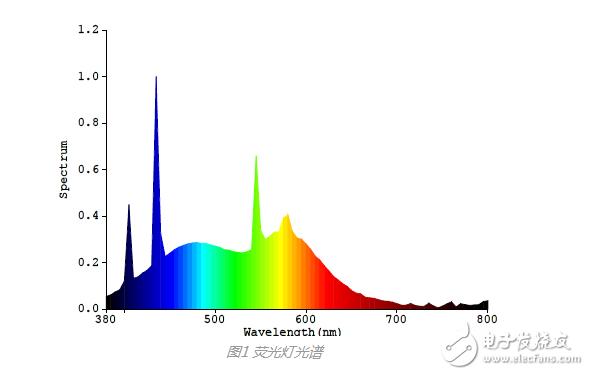 白色led灯波长（白色led灯光的波长范围）-图2