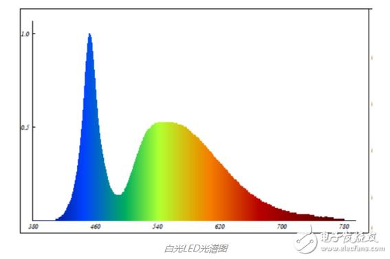 白色led灯的波长（led灯 波长）-图1