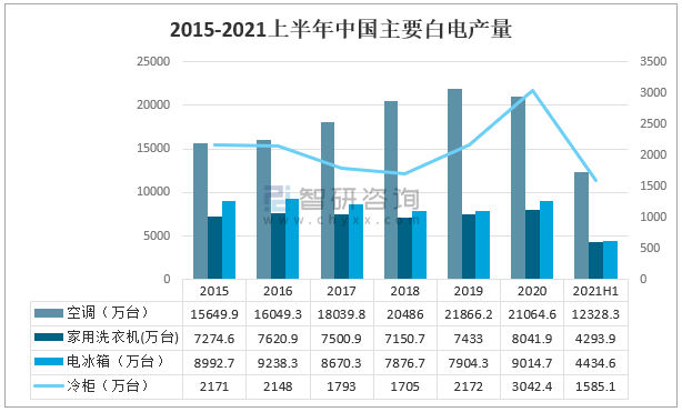 白色家电销售量（2021白色家电年初销量）-图2