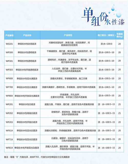 白色水溶性漆（白色水性漆配方表）-图2