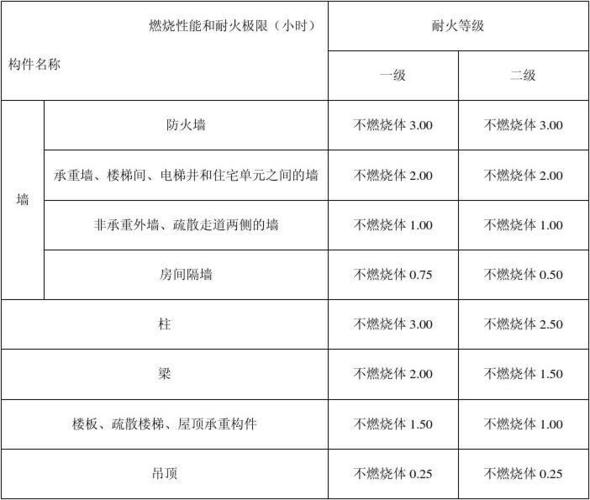 白色油漆耐火度（白色乳胶漆耐火等级）-图2