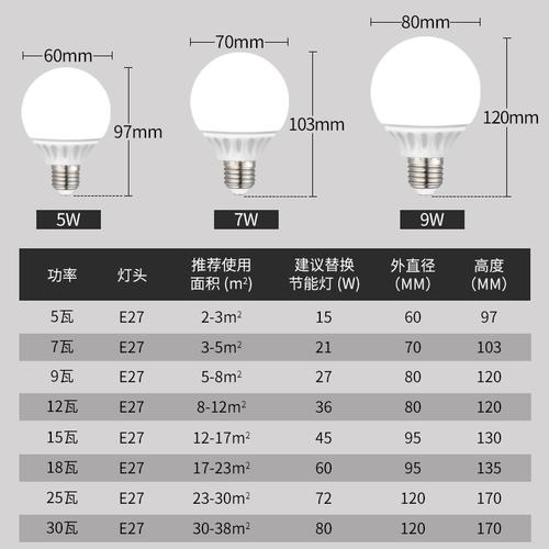 灯泡什么是暖白色（灯泡暖白色和白色的区别图）-图3